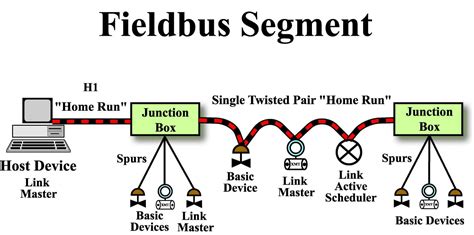 fieldbus junction box specification|fieldbus wiring schematic.